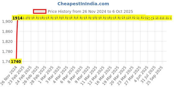 moglix.com Glassco 500ml Volumetric Flask with Penny Head Glass &a; Polyethylene Stopper, 130.576.09WM glassco Price History Graph from 26 Nov 2024 to 6 Oct 2025