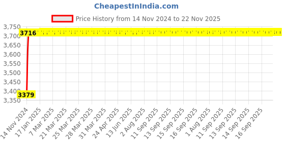 moglix.com Glassco 500ml Volumetric Flask with Penny Head Glass &a; Polypropylene Stopper, 130.508.09A glassco Price History Graph from 14 Nov 2024 to 22 Nov 2025