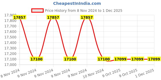 moglix.com Glassco 500ml White Enamel Printing Boro 3.3 Glass Narrow Mouth Graduated Erlenmeyer Flask, 231.402.05 (Pack of 5) glassco Price History Graph from 8 Nov 2024 to 1 Dec 2025