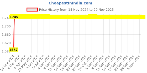 moglix.com Glassco 500ml White Enamel Printing Boro 3.3 Glass Narrow Mouth Graduated Erlenmeyer Flask, 231.402.05 (Pack of 6) glassco Price History Graph from 14 Nov 2024 to 28 Nov 2025