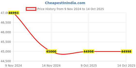 moglix.com Glassco 500ml White Printing 3.3 Boro Glass Boiling &a; Flat Bottom Flask with Joint, 058.202.16 (Pack of 5) glassco Price History Graph from 9 Nov 2024 to 14 Oct 2025