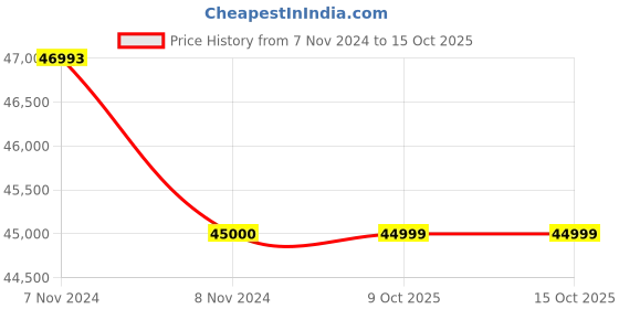 moglix.com Glassco 500ml White Printing 3.3 Boro Glass Boiling &a; Flat Bottom Flask with Joint, 058.202.18 (Pack of 5) glassco Price History Graph from 7 Nov 2024 to 14 Oct 2025
