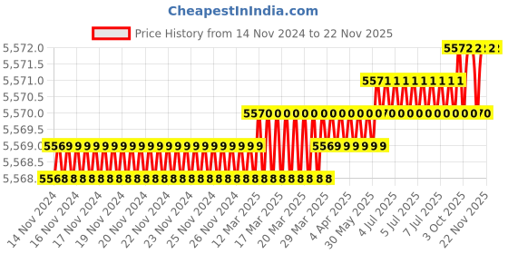 moglix.com Glassco 500ml White Printing 3.3 Boro Glass Boiling &a; Round Bottom Flask with Narrow Neck, 233.202.04 (Pack of 2) glassco Price History Graph from 14 Nov 2024 to 22 Nov 2025