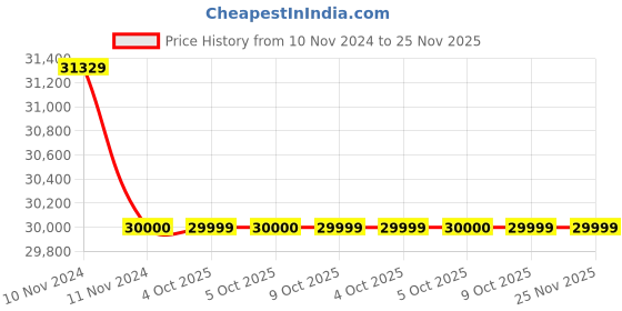 moglix.com Glassco 500ml White Printing 3.3 Boro Glass Boiling &a; Round Bottom Flask with Narrow Neck, 233.202.04 (Pack of 5) glassco Price History Graph from 10 Nov 2024 to 24 Nov 2025