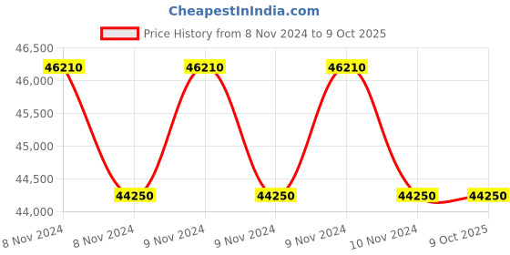moglix.com Glassco 500ml White Printing 3.3 Boro Glass Boiling, Round Bottom &a; Single Neck Flask with Joint, 057.202.25 (Pack of 5) glassco Price History Graph from 8 Nov 2024 to 9 Oct 2025