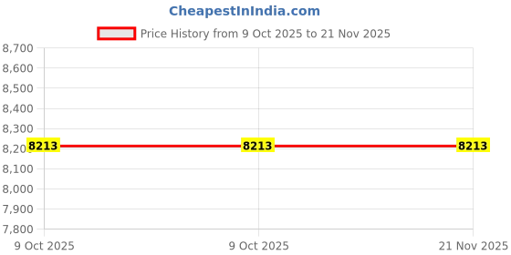moglix.com Glassco 500ml White Printing 3.3 Boro Glass Boiling, Round Bottom &a; Single Neck Flask with Joint, 057.202.28 (Pack of 2) glassco Price History Graph from 9 Oct 2025 to 21 Nov 2025