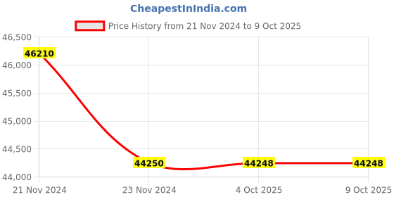moglix.com Glassco 500ml White Printing 3.3 Boro Glass Boiling, Round Bottom &a; Single Neck Flask with Joint, 057.202.28 (Pack of 5) glassco Price History Graph from 21 Nov 2024 to 8 Oct 2025