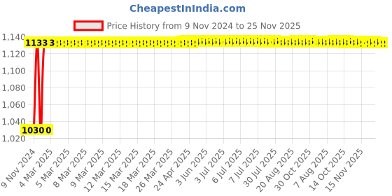 moglix.com Glassco 500ml White Printing 3.3 Boro Glass Distilation Flask, 073.202.05 (Pack of 2) glassco Price History Graph from 9 Nov 2024 to 24 Nov 2025