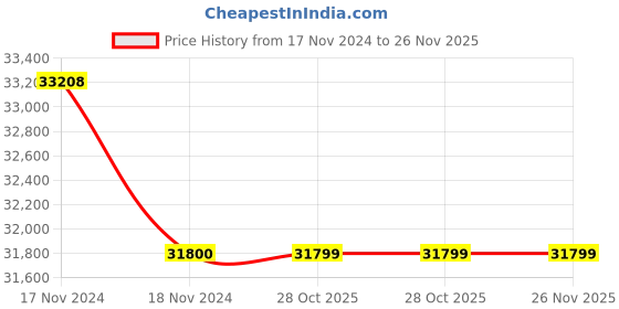 moglix.com Glassco 500ml White Printing 3.3 Boro Glass Flat Bottom &a; Wide Neck Flask, 236.202.04 (Pack of 5) glassco Price History Graph from 17 Nov 2024 to 26 Nov 2025