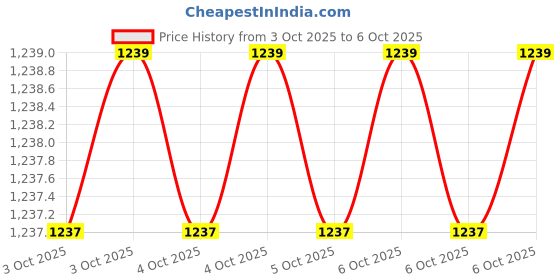 moglix.com Glassco 500ml White Printing 3.3 Boro Glass Round Bottom Flask with Angular Two Neck, 059.202.10 (Pack of 2) glassco Price History Graph from 3 Oct 2025 to 6 Oct 2025