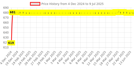 moglix.com Glassco 500ml White Printing 3.3 Boro Glass Round Bottom Flask with Angular Two Neck, 059.212.03 glassco Price History Graph from 4 Dec 2024 to 9 Jul 2025