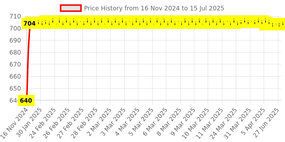 moglix.com Glassco 500ml White Printing 3.3 Boro Glass Round Bottom Flask with Angular Two Neck, 059.470.10 glassco Price History Graph from 16 Nov 2024 to 15 Jul 2025