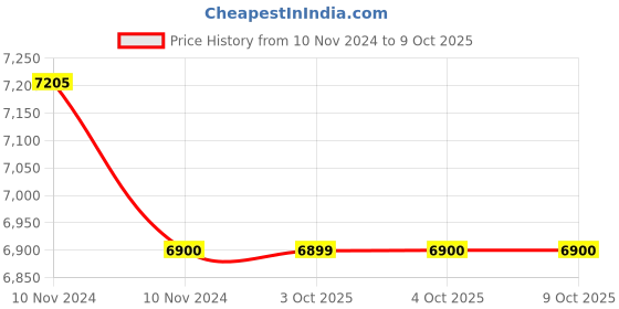 moglix.com Glassco 500ml White Printing 3.3 Boro Glass Round Bottom Flask with Angular Two Neck, 059.470.10 (Pack of 5) glassco Price History Graph from 10 Nov 2024 to 7 Oct 2025