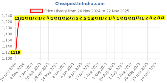 moglix.com Glassco 500ml White Printing Boro 3.3 Glass Conical Flask, 076.276.05 (Pack of 2) glassco Price History Graph from 26 Nov 2024 to 22 Nov 2025