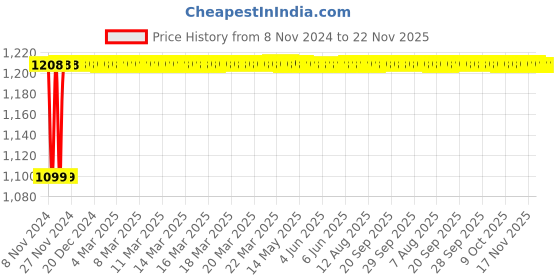 moglix.com Glassco 500ml White Printing Boro 3.3 Glass Conical Flask, 076.276.05B (Pack of 2) glassco Price History Graph from 8 Nov 2024 to 22 Nov 2025