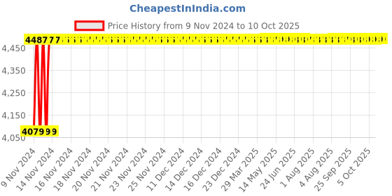 moglix.com Glassco 500ml White Printing Boro 3.3 Glass Conical Flask with Joint, 071.202.22 (Pack of 10) glassco Price History Graph from 9 Nov 2024 to 9 Oct 2025