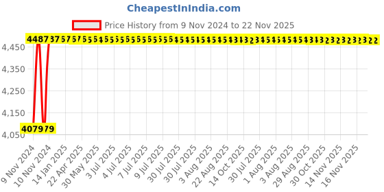 moglix.com Glassco 500ml White Printing Boro 3.3 Glass Conical Flask with Joint, 071.202.23 (Pack of 10) glassco Price History Graph from 9 Nov 2024 to 21 Nov 2025