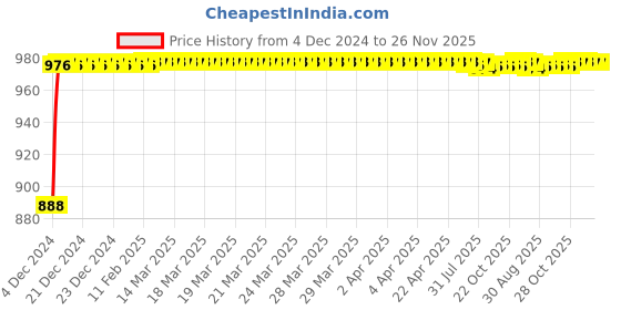 moglix.com Glassco 500ml White Printing Boro 3.3 Glass Lodine Flask, 072.202.03 (Pack of 2) glassco Price History Graph from 4 Dec 2024 to 25 Nov 2025