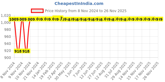 moglix.com Glassco 500ml White Printing Boro 3.3 Glass Lodine Flask, 072.202.04 (Pack of 2) glassco Price History Graph from 8 Nov 2024 to 25 Nov 2025
