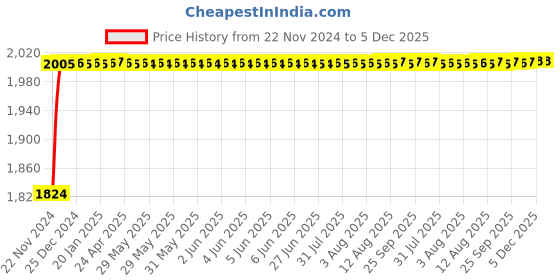 moglix.com Glassco 500ml Wide Mouth Volumetric Flask with Penny Head Glass &a; Polyethylene Stopper, 130.576.09WMA glassco Price History Graph from 22 Nov 2024 to 5 Dec 2025