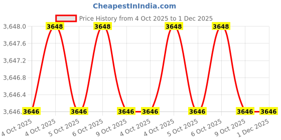 moglix.com Glassco 500ml Wide Mouth Volumetric Flask with Penny Head Glass &a; Polyethylene Stopper, 130.576.09WMA (Pack of 2) glassco Price History Graph from 4 Oct 2025 to 1 Dec 2025