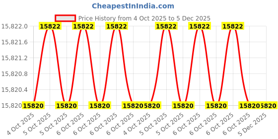 moglix.com Glassco 50/42 Boro 3.3 Glass Reduction Adapter, 013.202.14 (Pack of 2) glassco Price History Graph from 4 Oct 2025 to 5 Dec 2025