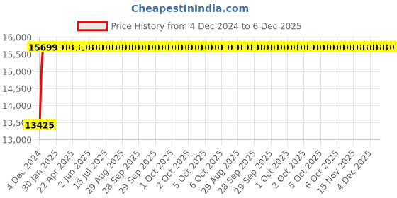 moglix.com Glassco 50/42 Boro 3.3 Glass Reduction Adapter, 013.202.21 (Pack of 10) glassco Price History Graph from 4 Dec 2024 to 5 Dec 2025