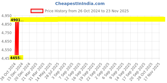 moglix.com Glassco 50�i Fixed Micropipette, 501.303.06 glassco Price History Graph from 26 Oct 2024 to 21 Nov 2025
