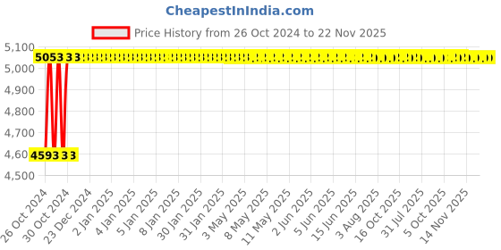 moglix.com Glassco 50µi Rack Box, 500.50.S.FR glassco Price History Graph from 26 Oct 2024 to 22 Nov 2025