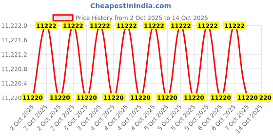 moglix.com Glassco 50�i Rack Box, 500.50.S.L.FR (Pack of 2) glassco Price History Graph from 2 Oct 2025 to 14 Oct 2025