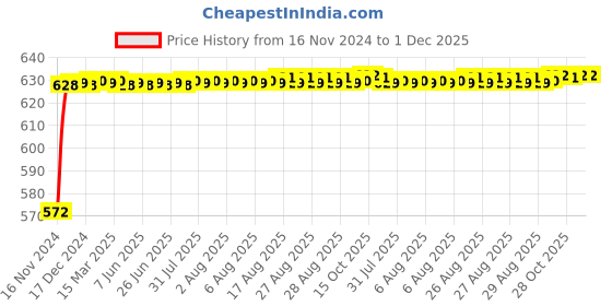 moglix.com Glassco 50ml 100mm Glass Boro 3.3 Pear Shape Flask with Two Neck, 063.202.01 glassco Price History Graph from 16 Nov 2024 to 1 Dec 2025