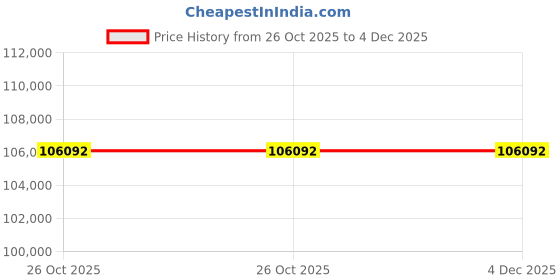moglix.com Glassco 50ml 150mm Boro 3.3 Glass Reusable Tube with Culture Round Bottom, 082.202.06 (Pack of 5) glassco Price History Graph from 26 Oct 2025 to 4 Dec 2025