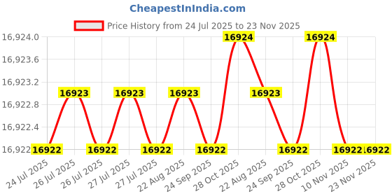 moglix.com Glassco 50ml 3.3 Boro Glass Tilt Measures Flask, 071.252.19 D glassco Price History Graph from 24 Jul 2025 to 22 Nov 2025