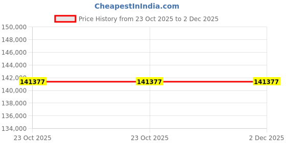 moglix.com Glassco 50ml 3.3 Boro Glass Tilt Measures Flask, 071.252.19 D (Pack of 5) glassco Price History Graph from 23 Oct 2025 to 2 Dec 2025