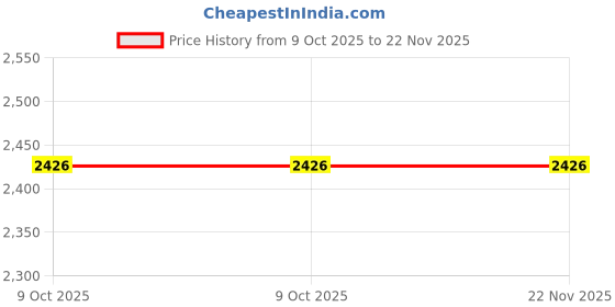 moglix.com Glassco 50ml A Class Amber Glass Volumetric Flask, QRL.130.520.05A (Pack of 2) glassco Price History Graph from 9 Oct 2025 to 22 Nov 2025