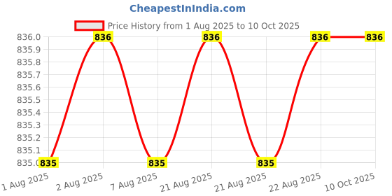 moglix.com Glassco 50ml A Class Transparent Glass Volumetric Flask, QRL.130.576.05 glassco Price History Graph from 1 Aug 2025 to 9 Oct 2025
