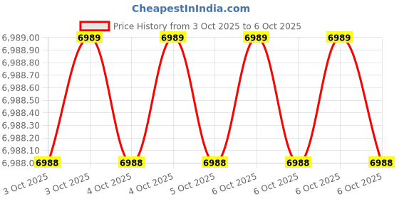 moglix.com Glassco 50ml A Class Transparent Glass Volumetric Flask, QRL.130.576.05 (Pack of 5) glassco Price History Graph from 3 Oct 2025 to 6 Oct 2025