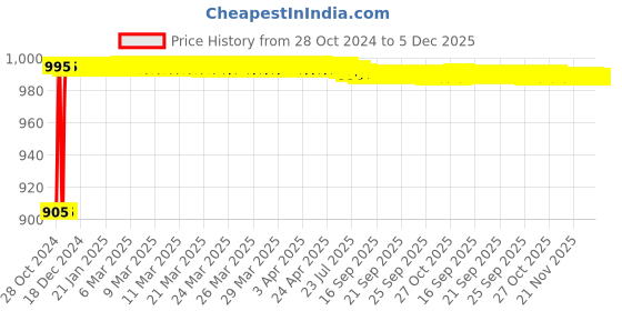 moglix.com Glassco 50ml Blue Printing Boro 3.3 Glass Measuring Cylinder with Hexagonal Base, 139.523.03A glassco Price History Graph from 28 Oct 2024 to 5 Dec 2025