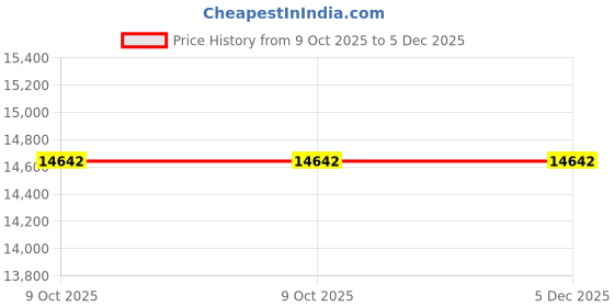 moglix.com Glassco 50ml Boro 3.3 Glass 1 Mark Volumetric Pipette, 123.505.07 (Pack of 2) glassco Price History Graph from 9 Oct 2025 to 5 Dec 2025
