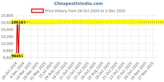 moglix.com Glassco 50ml Boro 3.3 Glass Automatic Zero Burette with 2000ml Bottle &a; Boroflow Stopcock, 120.523.03 glassco Price History Graph from 28 Oct 2024 to 2 Dec 2025
