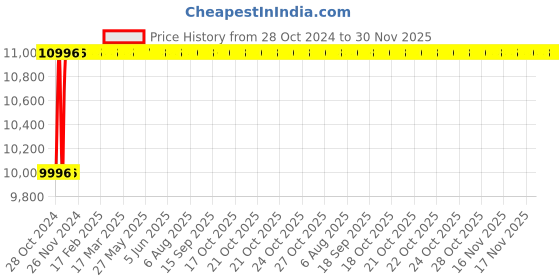 moglix.com Glassco 50ml Boro 3.3 Glass Automatic Zero Burette with 2000ml Bottle &a; Glass Stopcock, 121.523.03 glassco Price History Graph from 28 Oct 2024 to 30 Nov 2025