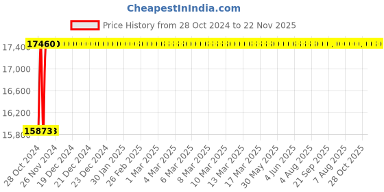 moglix.com Glassco 50ml Boro 3.3 Glass Conical Bottom Graduated Centrifuge Tube, 088.202.05 (Pack of 50) glassco Price History Graph from 28 Oct 2024 to 22 Nov 2025