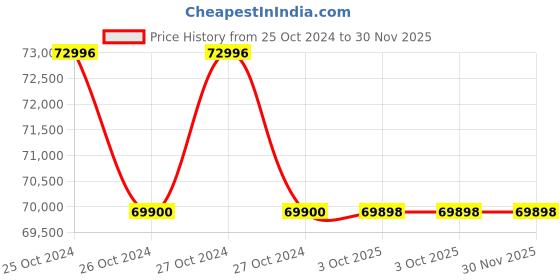 moglix.com Glassco 50ml Boro 3.3 Glass Conical Bottom Graduated Centrifuge Tube, 088.202.06 (Pack of 5) glassco Price History Graph from 25 Oct 2024 to 30 Nov 2025