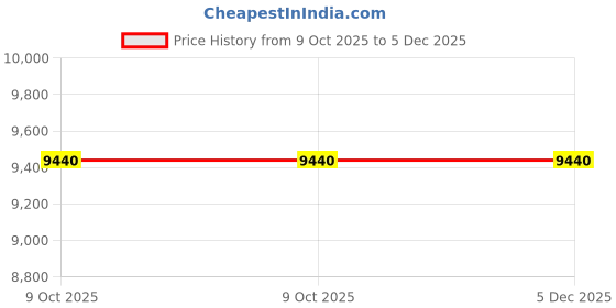 moglix.com Glassco 50ml Boro 3.3 Glass Cylindrical Dropping Funnel with Needle Valve Stopcock, 156.204.02 (Pack of 5) glassco Price History Graph from 9 Oct 2025 to 5 Dec 2025