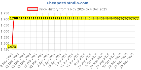 moglix.com Glassco 50ml Boro 3.3 Glass Cylindrical Dropping Funnel with PTFE Stopcock, 158.204.02 glassco Price History Graph from 9 Nov 2024 to 4 Dec 2025