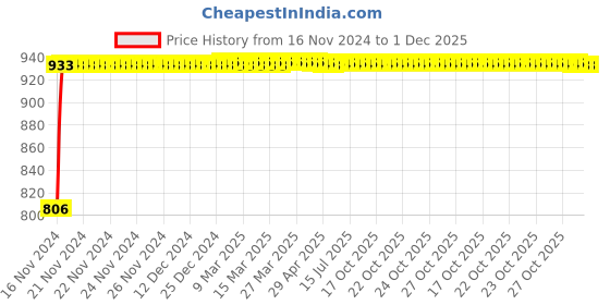 moglix.com Glassco 50ml Boro 3.3 Glass Cylindrical Separating Funnel with Glass Stopcock, 165.202.02 glassco Price History Graph from 16 Nov 2024 to 1 Dec 2025