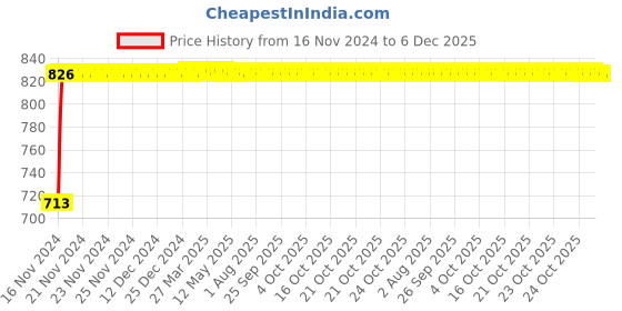 moglix.com Glassco 50ml Boro 3.3 Glass Cylindrical Separating Funnel with Needle Valve Stopcock, 166.202.02 glassco Price History Graph from 16 Nov 2024 to 5 Dec 2025