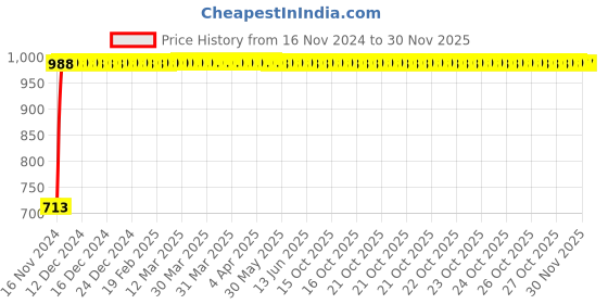 moglix.com Glassco 50ml Boro 3.3 Glass Cylindrical Separating Funnel with Needle Valve Stopcock, 166.202.02A glassco Price History Graph from 16 Nov 2024 to 29 Nov 2025