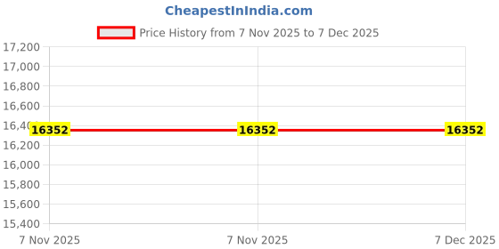moglix.com Glassco 50ml Boro 3.3 Glass Cylindrical Separating Funnel with PTFE Stopcock, 167.202.02A (Pack of 5) glassco Price History Graph from 7 Nov 2025 to 6 Dec 2025