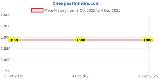 moglix.com Glassco 50ml Boro 3.3 Glass Graduated Cylindrical Dropping Funnel with Glass Stopcock, 165.210.02 (Pack of 2) glassco Price History Graph from 9 Oct 2025 to 4 Dec 2025